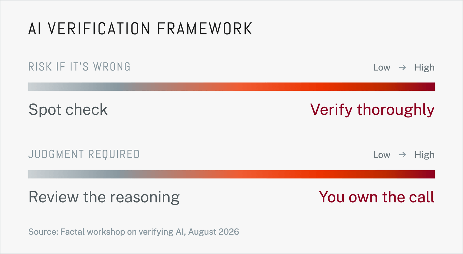 AI verification framework: two sliders, risk if it’s wrong and judgment required, each running from low to high. Low risk calls for a spot check; high risk means verify thoroughly. Low judgment means review the reasoning; high judgment means you own the call.