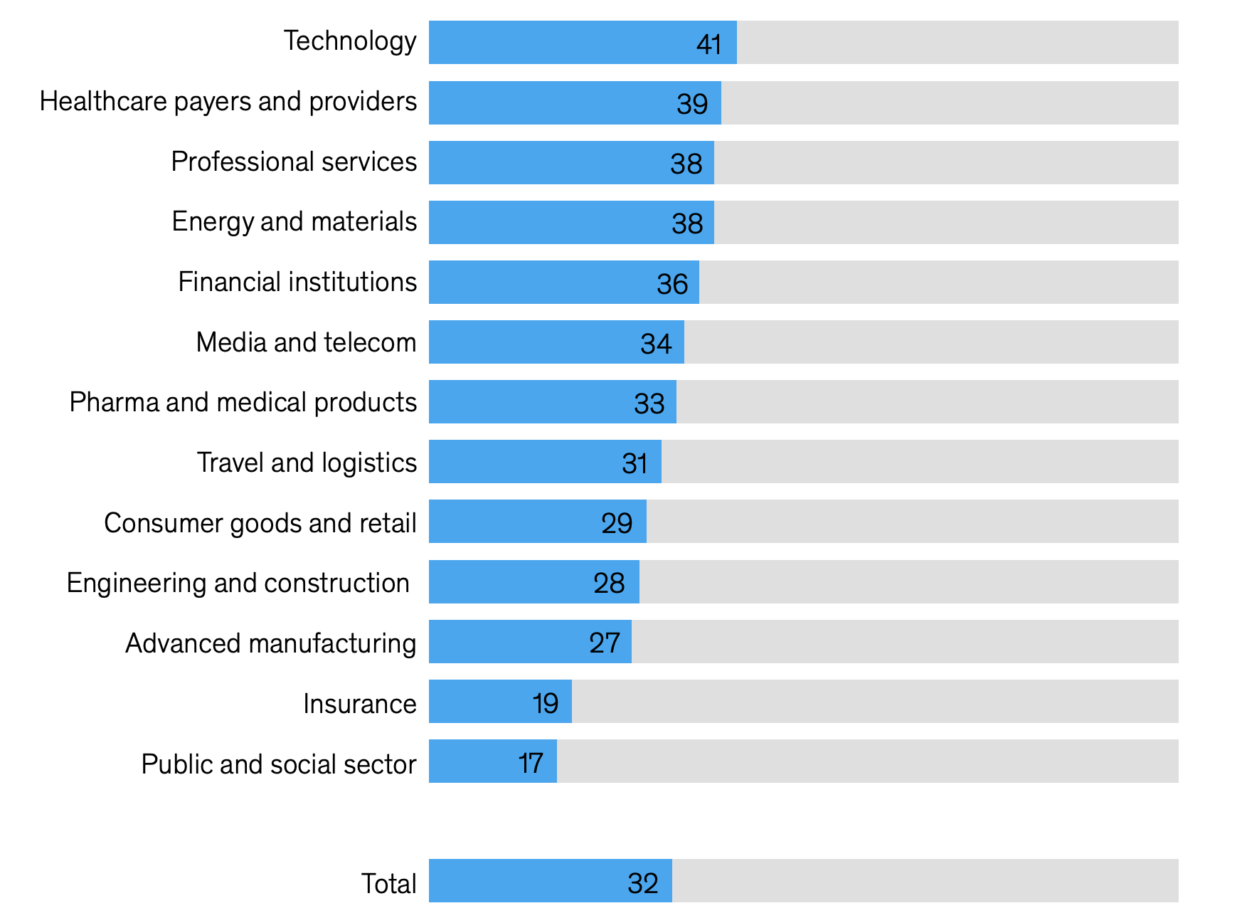Across industries, some respondents say their organizations are forgoing software purchases, building software using AI coding tools instead.